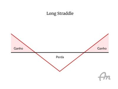Diagrama de payoff da estrutura de opções chamada de long straddle