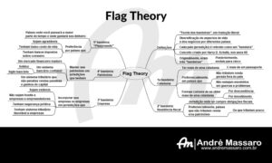 Diagrama em formato de mapa mental, mostrando os principais pontos da Flag Theory