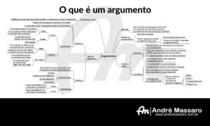 Diagrama em formato de mapa mental, mostrando o que é um argumento e suas diferentes classificações