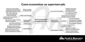 Diagrama em formato de mapa mental, mostrando orientações sobre como economizar no supermercado