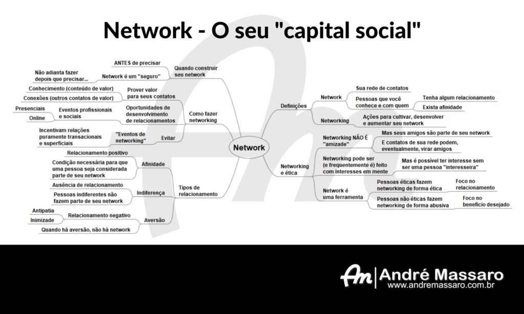 Diagrama em formato de mapa mental, mostrando o que é network e o que é networking