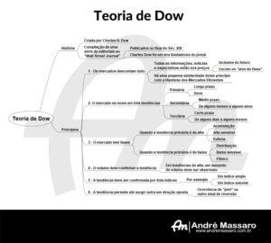 Diagrama em formato de mapa mental, mostrando os princípios da Teoria de Dow